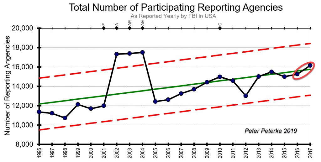 Reporting Agencies